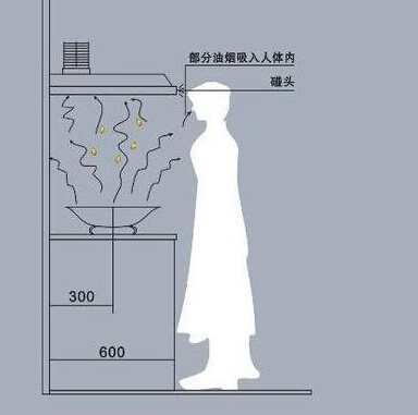 抽油煙機(jī)安裝高度要量好